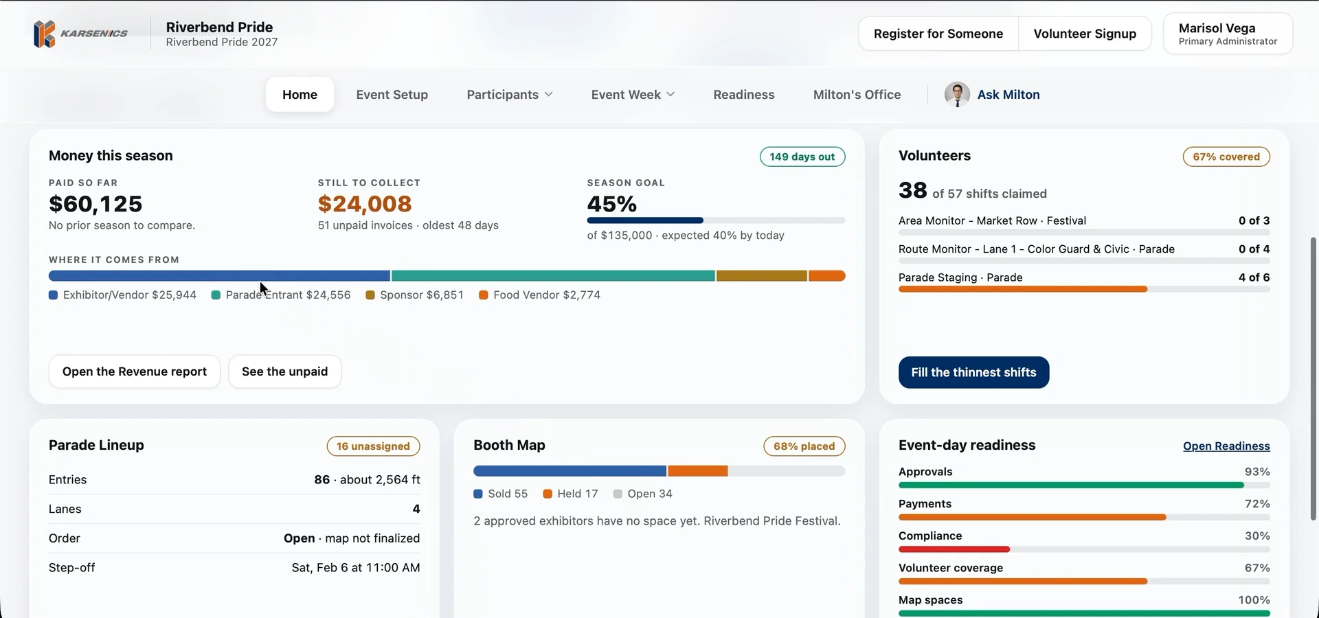 Karsenics dashboard showing paid and outstanding revenue, volunteer shift coverage, parade lineup, booth assignments, and event-day readiness.