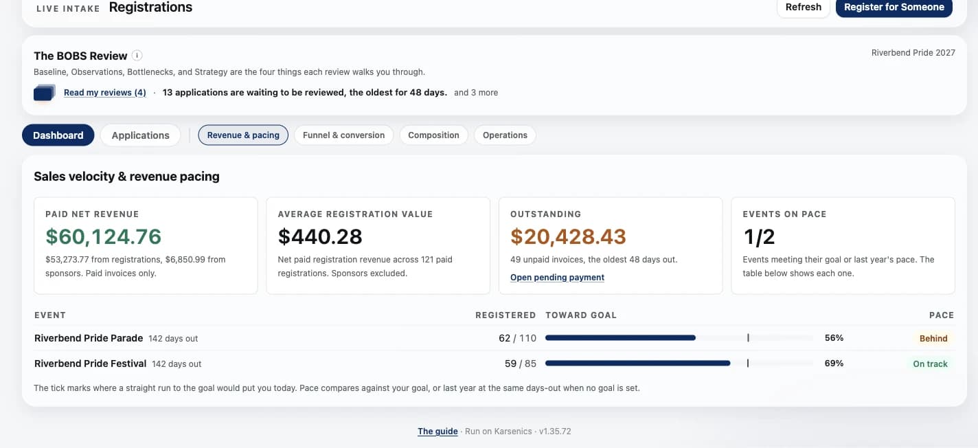 The Registrations dashboard for Riverbend Pride 2027 showing paid net revenue, average registration value, outstanding invoices, and each event's registrations against its goal with an on-track or behind label