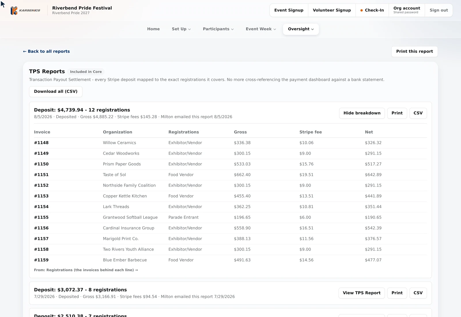 A TPS Report expanded, showing a 4,739.94 dollar deposit made of twelve registrations, each row listing invoice number, organization, registration type, gross, Stripe fee and net