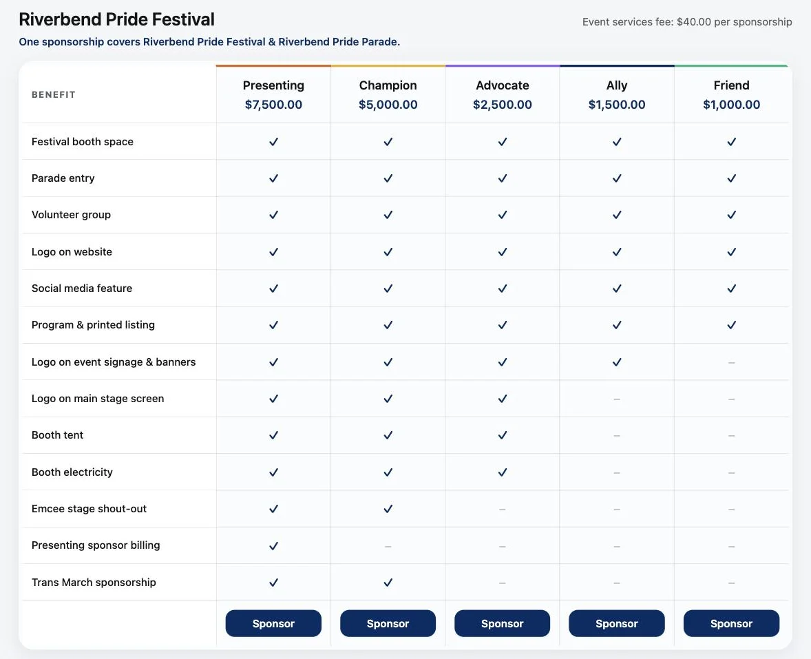 The public Become a sponsor page for Riverbend Pride Festival: Presenting, Champion, Advocate, Ally and Friend levels from 7,500 to 1,000 dollars side by side, with a check for each included benefit, a note that one sponsorship covers the festival and the parade, and a Sponsor button under each level