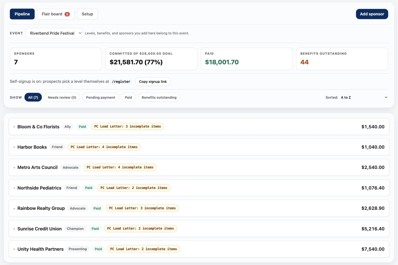 The sponsor pipeline showing seven sponsors, 21,581.70 dollars committed of a 28,000 dollar goal at 77 percent, 18,001.70 paid, and 44 benefits outstanding, above each sponsor listed with its level, paid status, incomplete benefits and amount