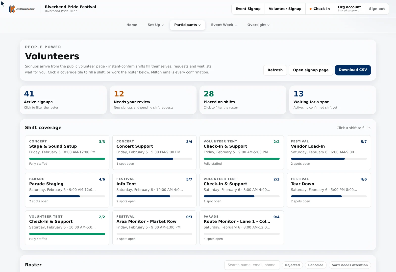 The volunteers module showing 41 active signups, 12 needing review, 28 placed on shifts and 13 waiting for a spot, above a shift coverage grid where each shift shows its fill ratio and how many spots remain