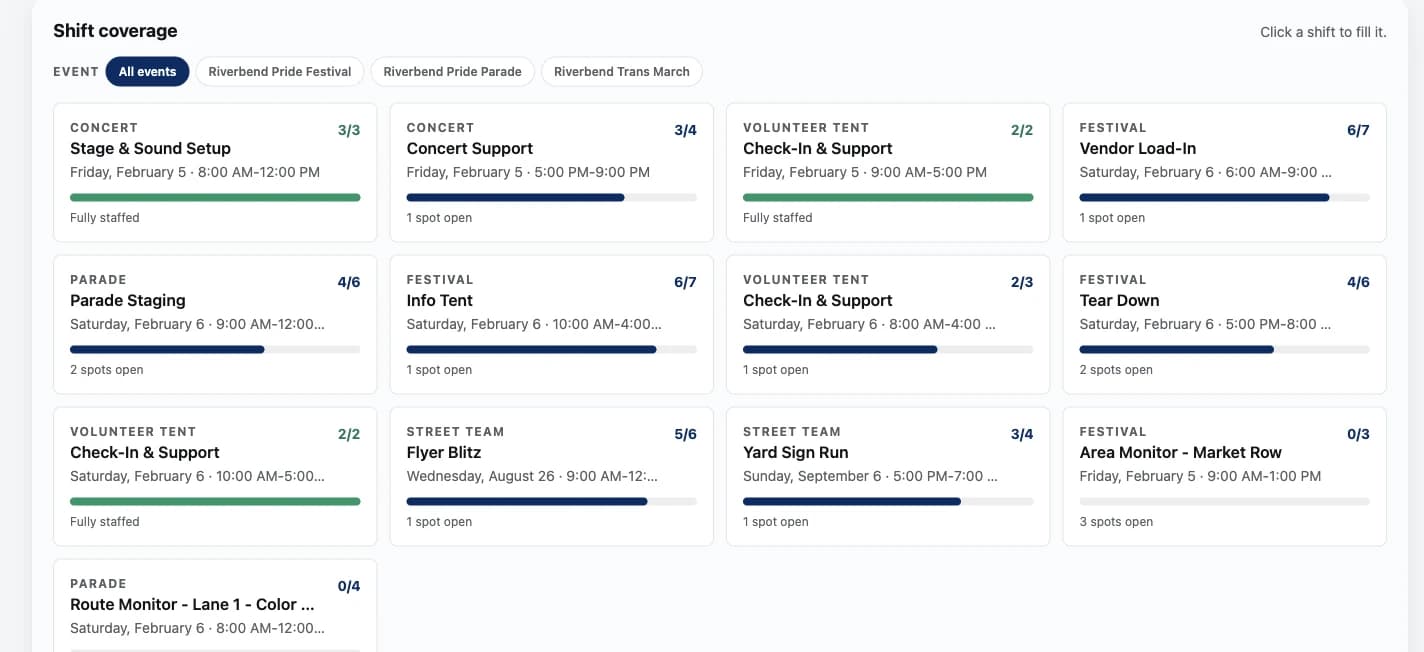 Shift coverage across all events: each shift card shows its category, day and time, a fill bar, and how many spots are open, from fully staffed concert setup to an area monitor shift with three spots open
